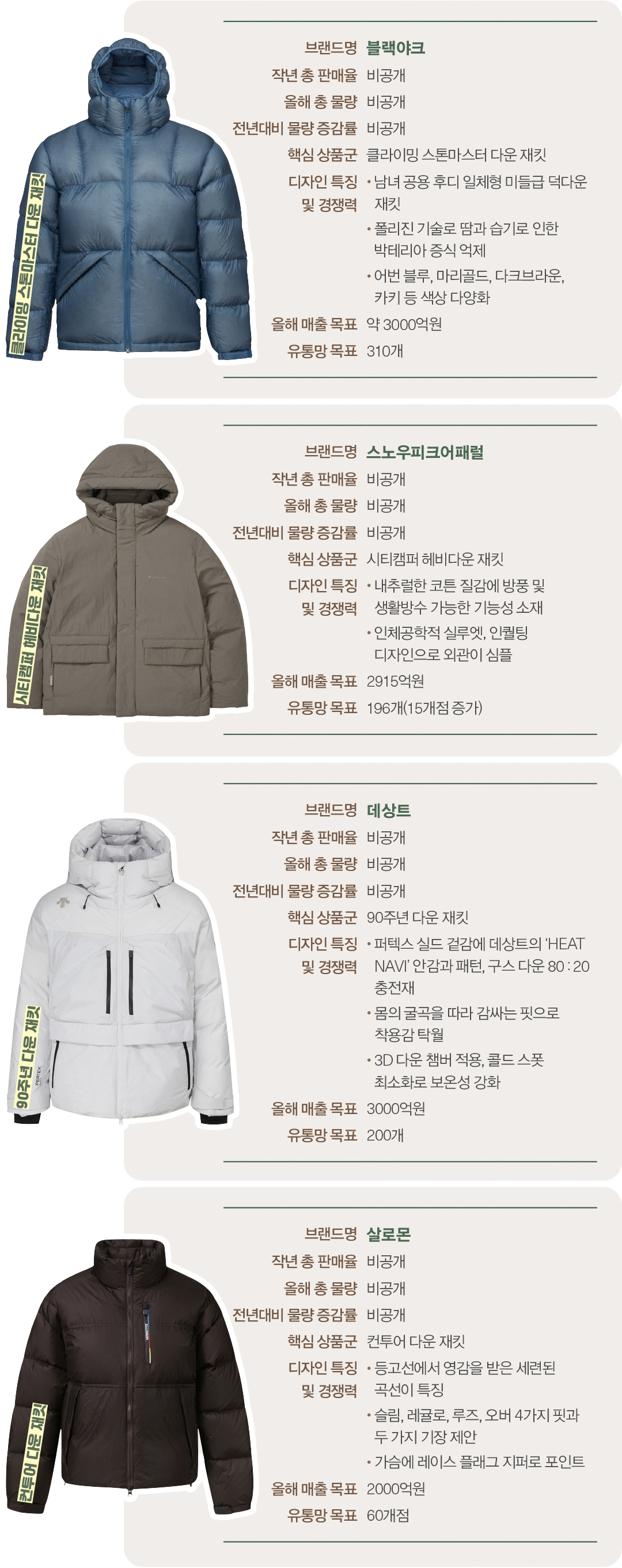 [아웃도어 다운 전략 ➋] '다운=트렌디' 물량↓ 스타일수↑, 올해 다운 전략은? 8443-Image